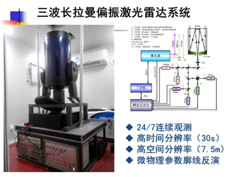 气溶胶微物理参数激光雷达