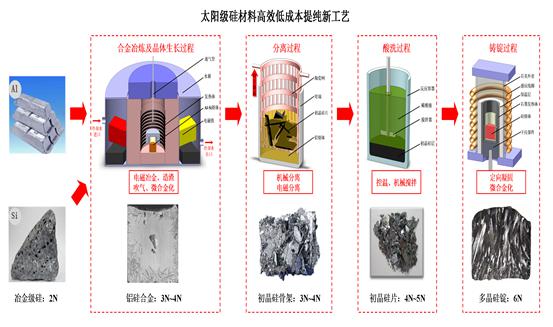 高效低成本Al-Si合金法提纯太阳级硅技术