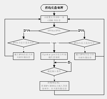 一种IP地址归属信息索引方法及快速查询方法