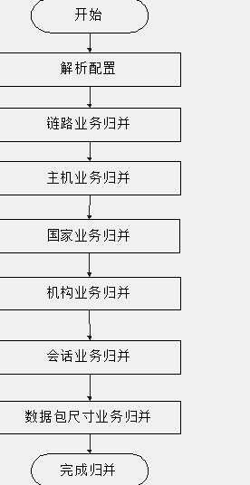 一种网络流数据的归并方法