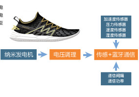 自发电智能鞋