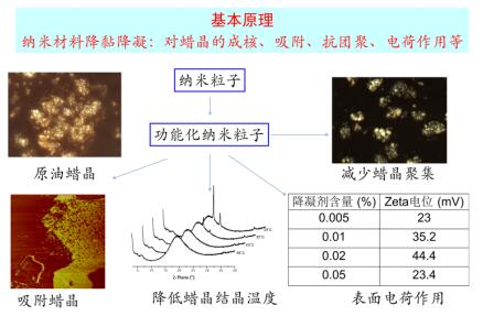 纳米降凝剂在含蜡原油管输中的应用