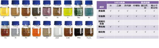 液相激光熔蚀技术制备高纯净水溶性胶体纳米颗粒