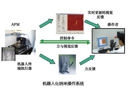 纳米操作机器人