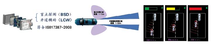 并道决策辅助系统（LCDAS）