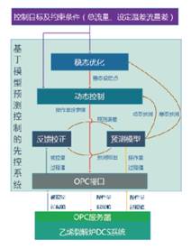 乙烯裂解炉支路平衡控制系统