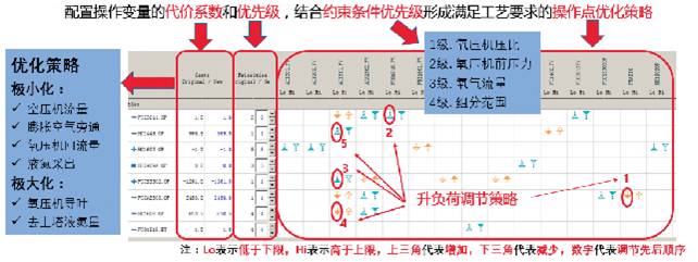 大型空分装置自动变负荷与优化控制系统