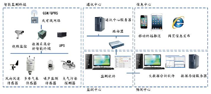 城市环境监测系统
