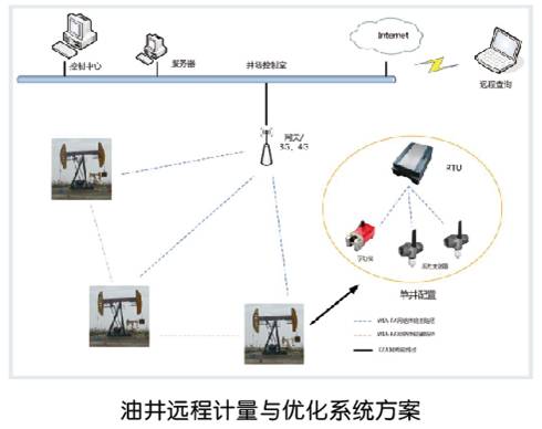 基于WIA-PA标准的油井远程计量与优化系统