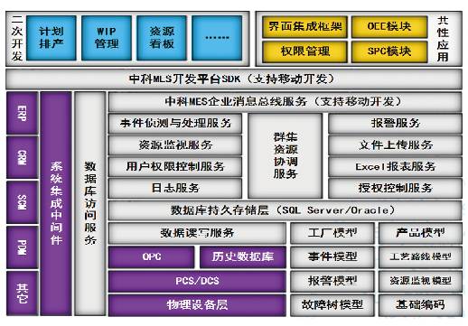 中科MES制造执行系统开发平台软件产品