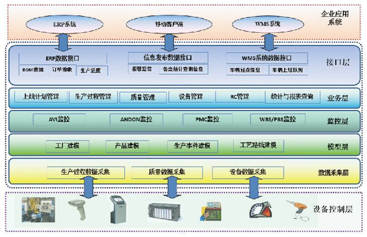 汽车行业整车制造MES系统