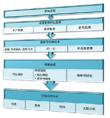 数据智能分析处理技术