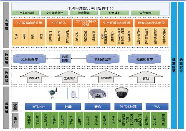 采油综合应用管理平台软件