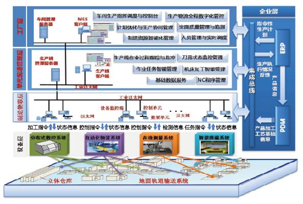 离散行业智能现场管理与集成控制及系统平台