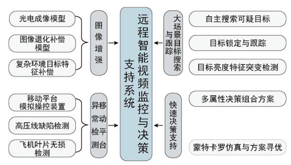 远程智能视频监控与决策支持技术与应用