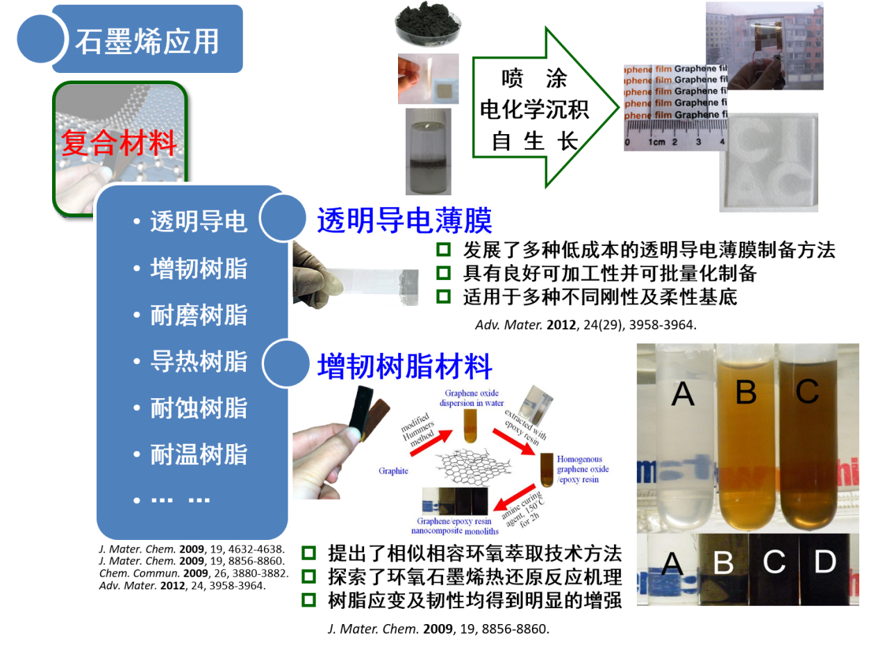 石墨烯材料的制备及其应用研究