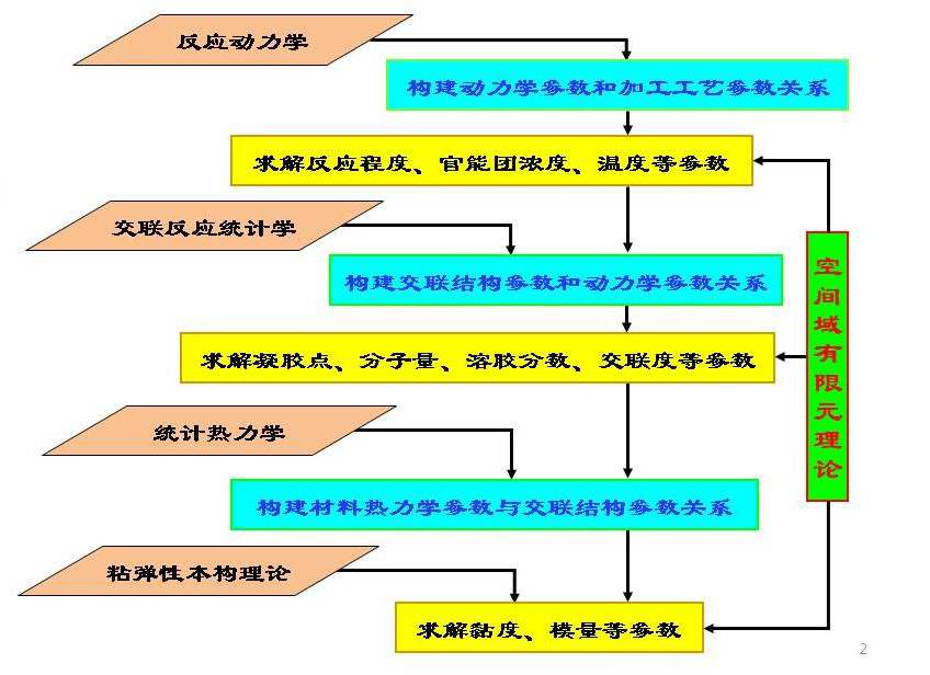 高分子及复合材料的有限元分析与优化设计