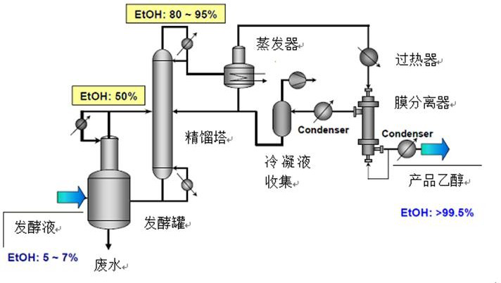 用于蒸汽渗透（渗透汽化）醇/水分离的聚合物膜制备及其耦合分离工艺开发研究
