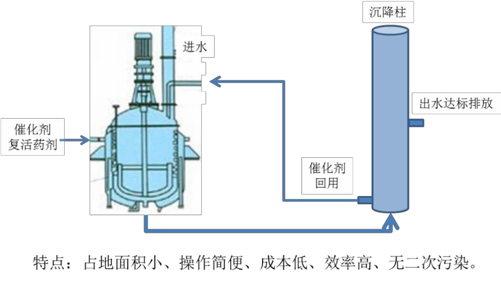 基于催化剂回用的废水中有机污染物高效芬顿 （Fenton）氧化降解技术