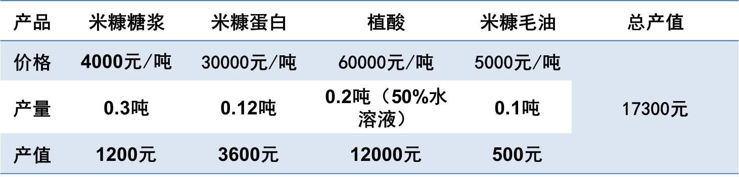 米糠高值化综合利用关键技术