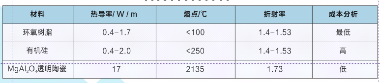 荧光陶瓷片封装合成白光LED产业化项目