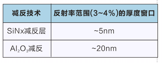 晶体硅太阳能电池表面减反和钝