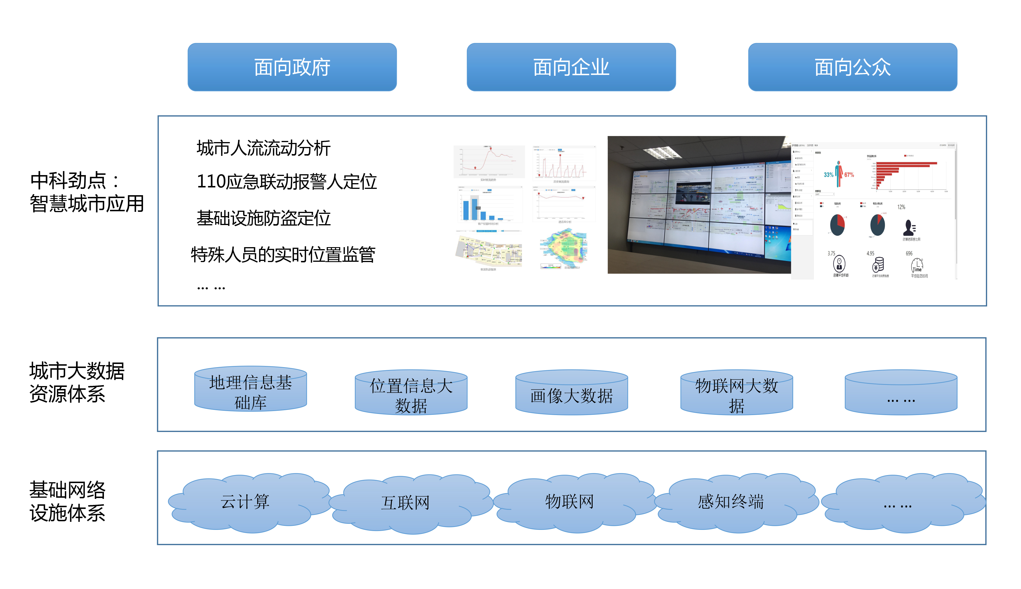 智慧城市室内外一体化综合位置服务平台