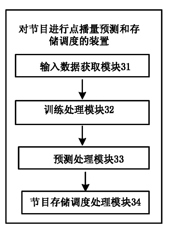 对节目进行点播量预测和存储调度的方法