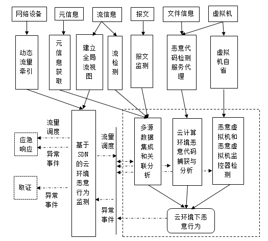 云计算环境下的恶意行为检测、响应与取证平台
