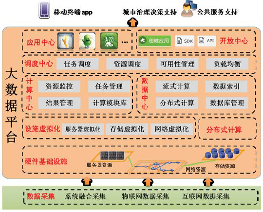 智能交通大数据平台
