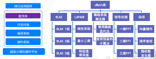 新一代高性能扩展数学库软件xMath
