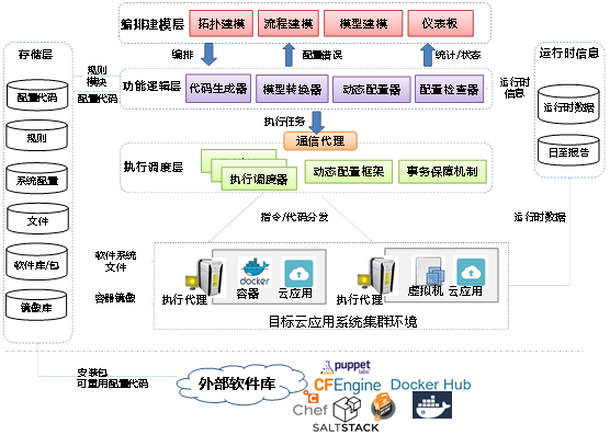 Cloud2eploy：模型驱动的云应用部署与动态配置系统
