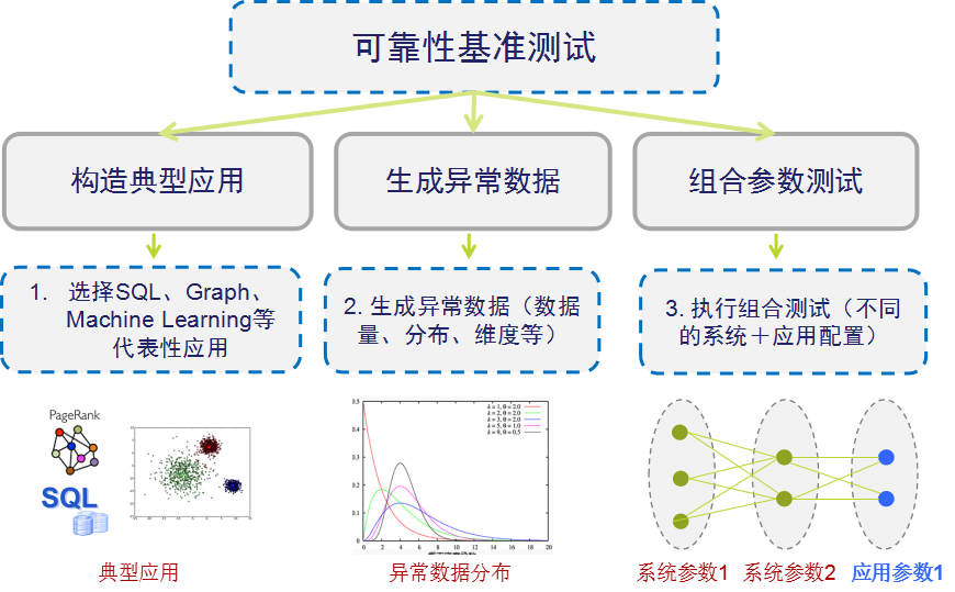 大数据系统可靠性基准测试ReliabilityBench
