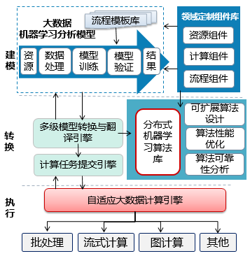 领域可定制的可视化交互式大数据分析方法、框架及应用
