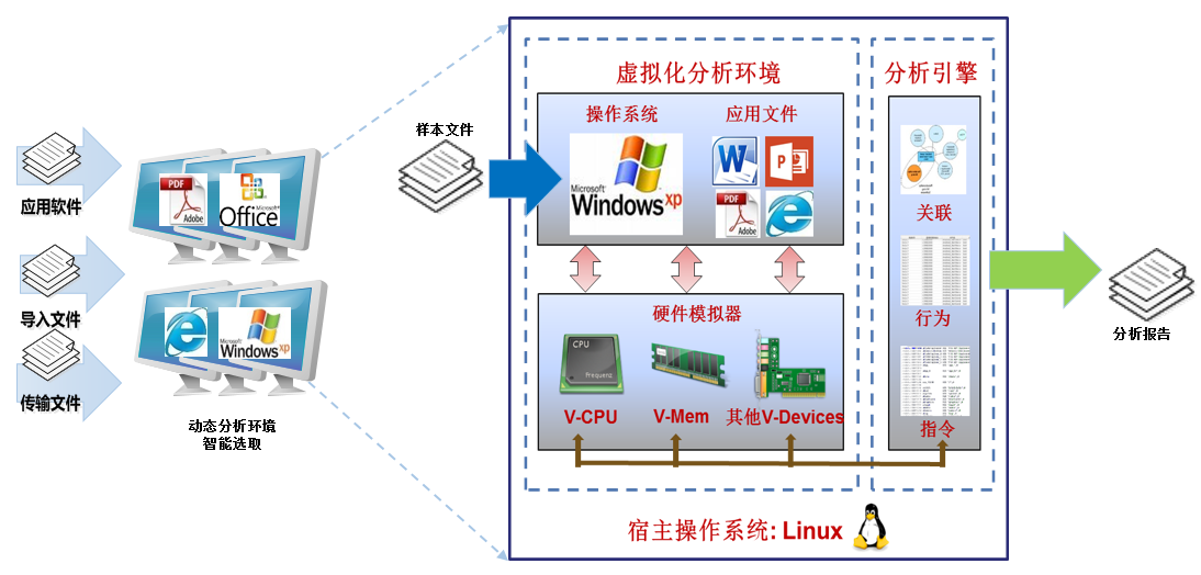 TCA软件动态分析系统
