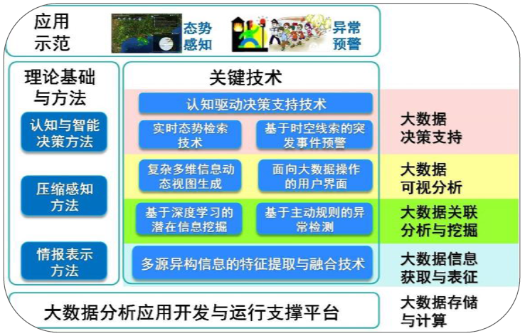 面向复杂信息的大数据分析方法与决策支持