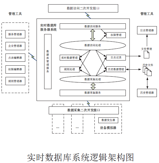 基于国产操作系统的实时数据库系统
