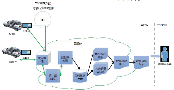 车联网数据分析平台
