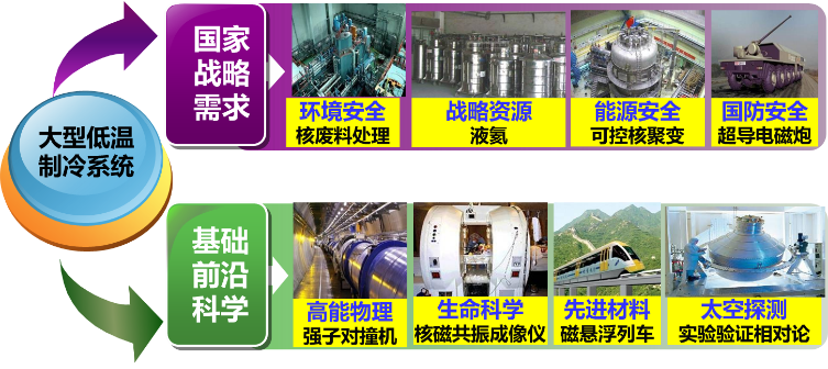 大型低温制冷装备