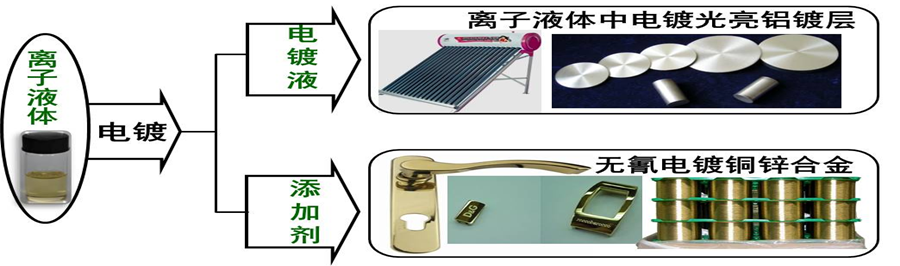 基于离子液体的绿色电镀技术