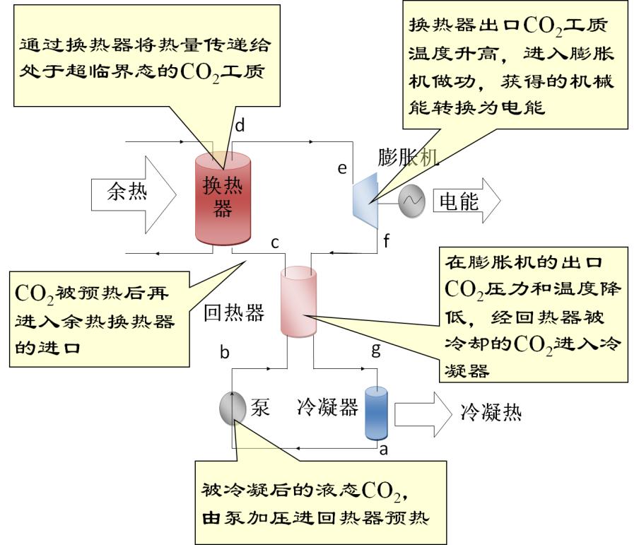 超临界CO2发电循环技术