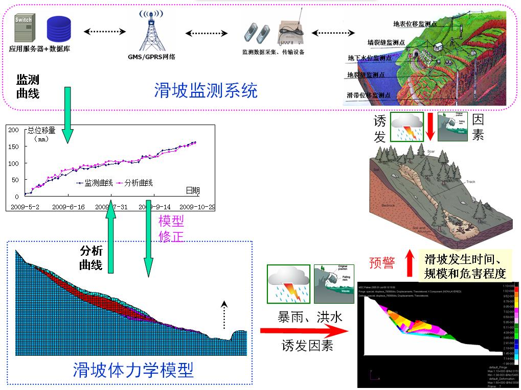 地质灾害监测预警系统
