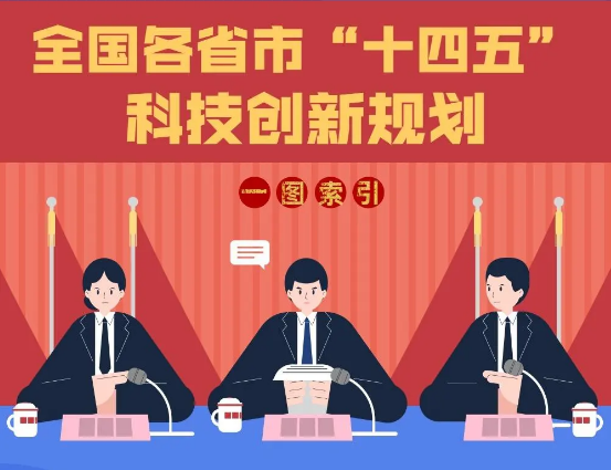 全国各省市“十四五”科技创新都在如何行动规划？一图了解 