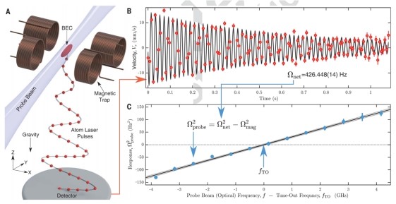 科学家用新方法在三百万分之一水平上验证量子电动力学