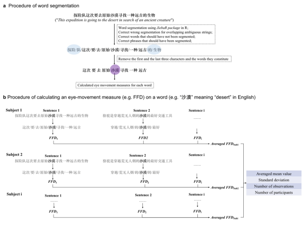 心理所创建中文阅读眼动数据库
