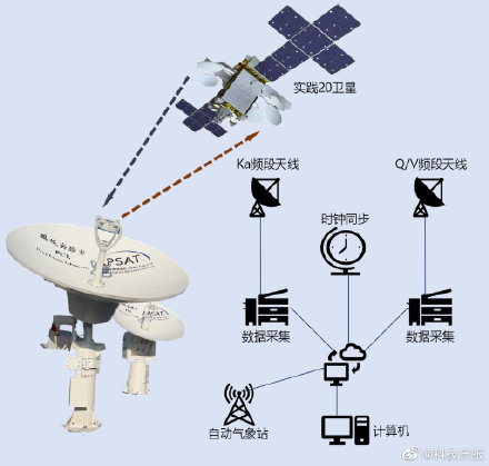 我国首个Q/V频段星地通信试验系统成功运行
