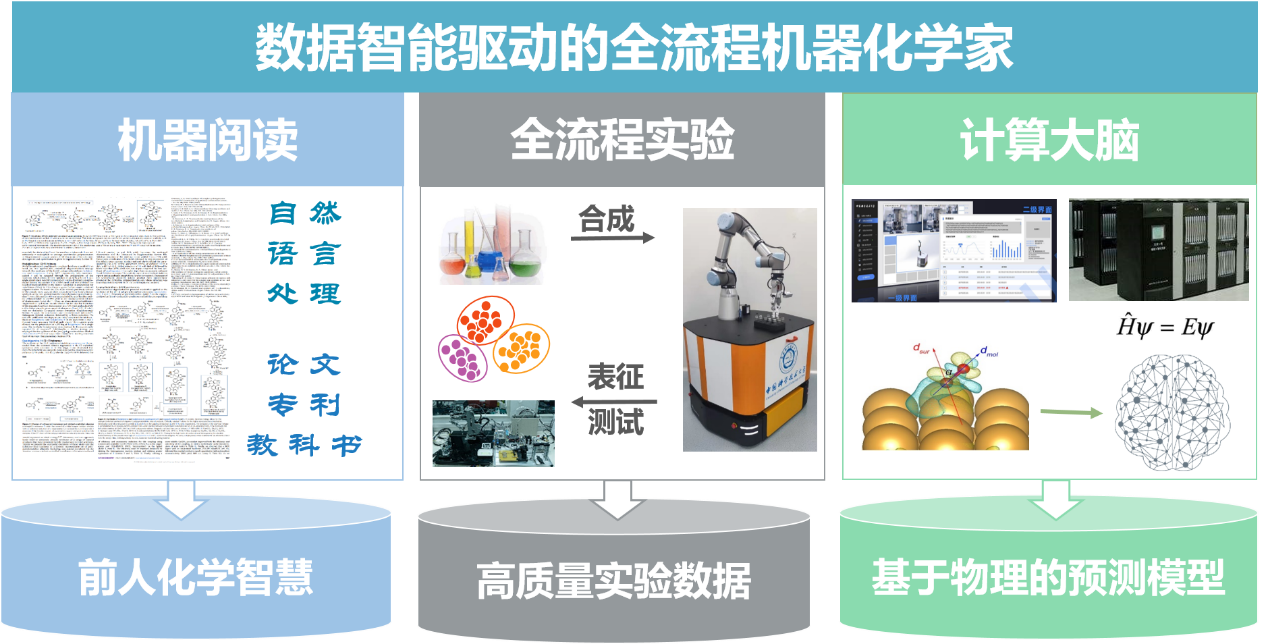 中国科大研制出全流程机器化学家 初步实现智能化学范式
