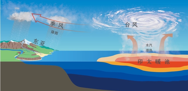 我国科学家首次从能量学角度阐释气候演变的低纬驱动