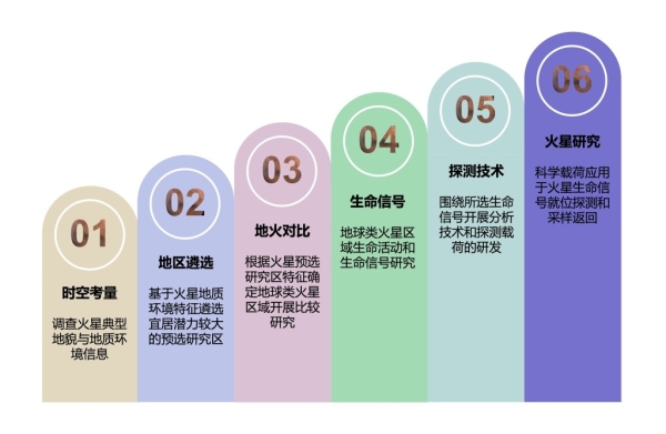 地质地球所揭示地球类火星环境生命信号研究及对火星生命探测的启示