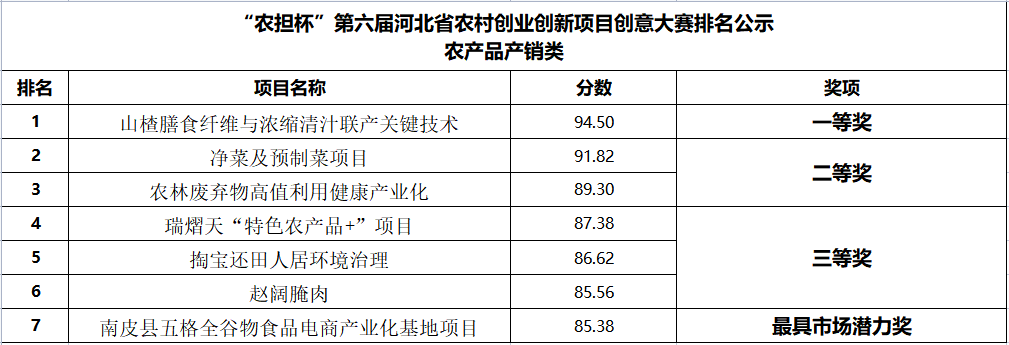 河北石家庄：第六届河北省农村创业创新项目创意大赛获奖名单出炉